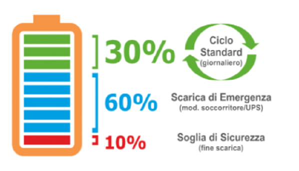 gli armadi porta accumulatori batterie per fotovoltaici per accumulare