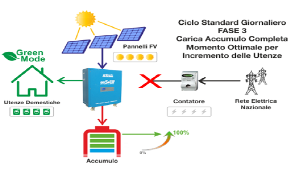 gli armadi porta accumulatori batterie per fotovoltaici per accumulare